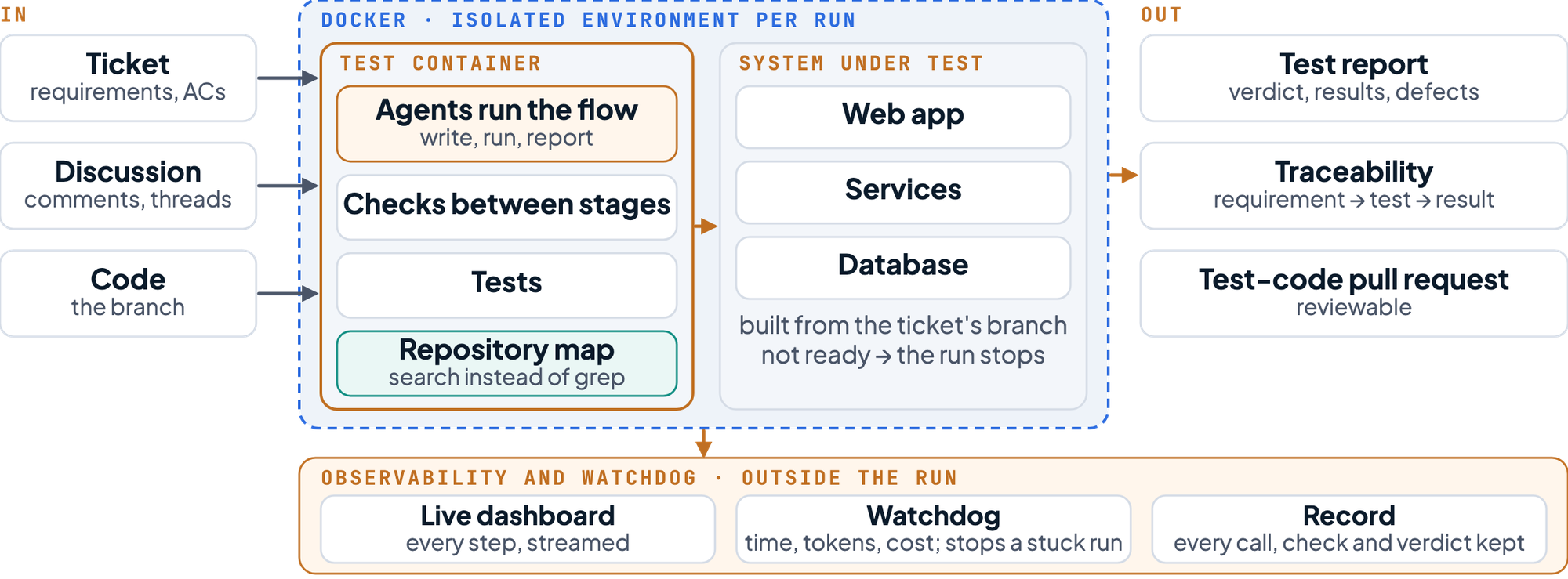 Architecture. In: the ticket, its discussion and the code branch. Inside an isolated Docker environment per run: a test container where agents run the flow, with checks between stages, tests and a repository map, next to the system under test built from the ticket's branch. Out: a test report, traceability and a test-code pull request. Observability and the watchdog sit outside the run.
