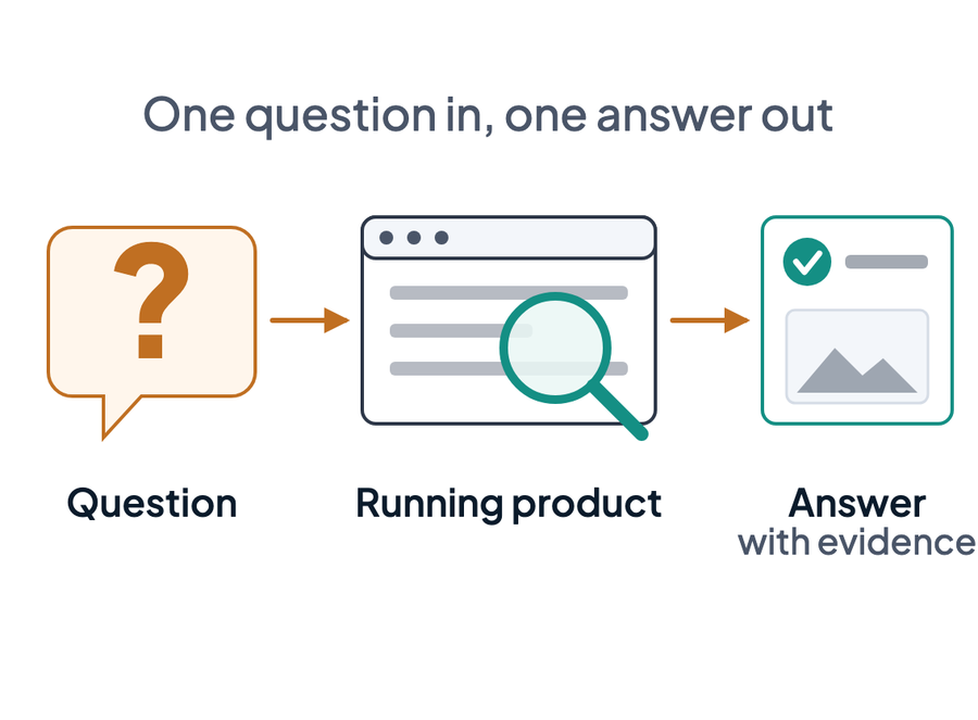A question goes to the running product and comes back as an answer with evidence.