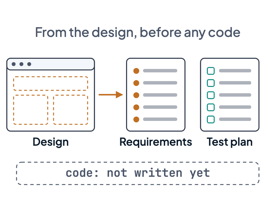 A design turned into requirements and a test plan, with the code not written yet.