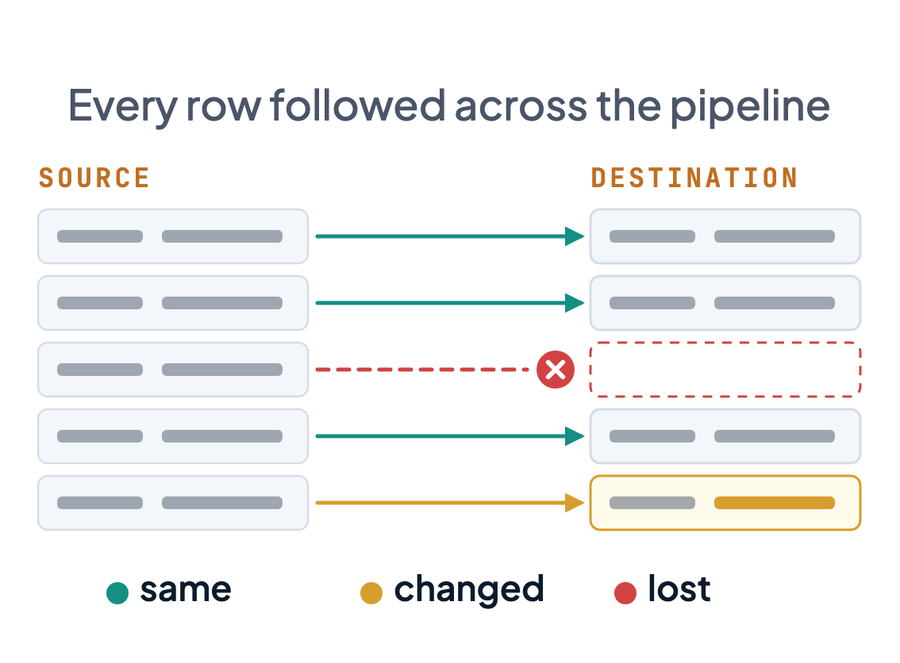 Rows followed from a source table to a destination table: most arrive the same, one is changed, one is lost.