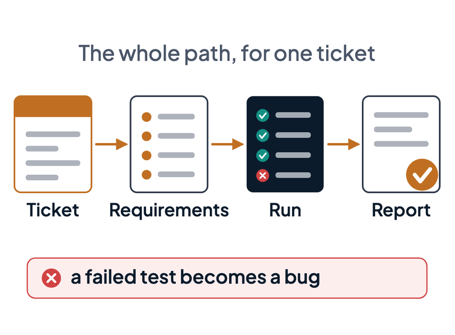A ticket becomes requirements, then a run, then a report; a failed test becomes a bug.