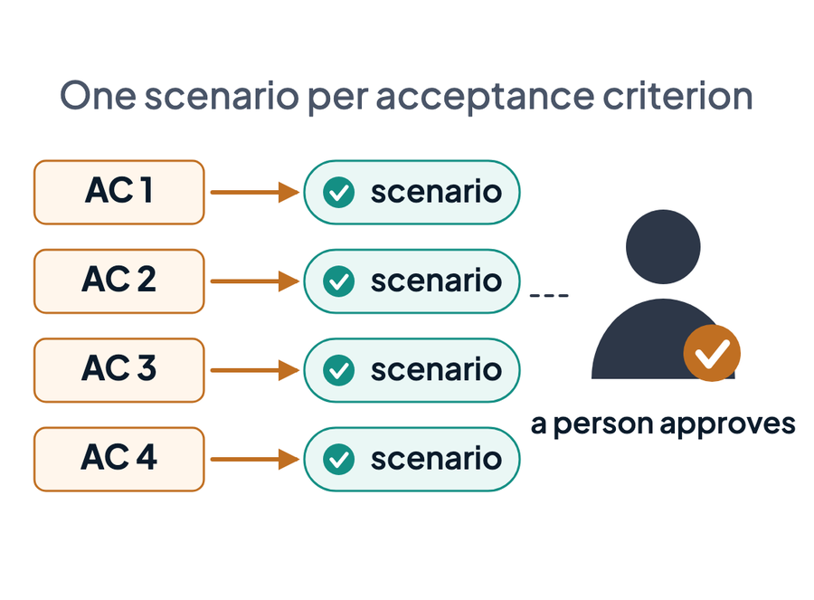 Four acceptance criteria, each with one scenario, and a person who approves.