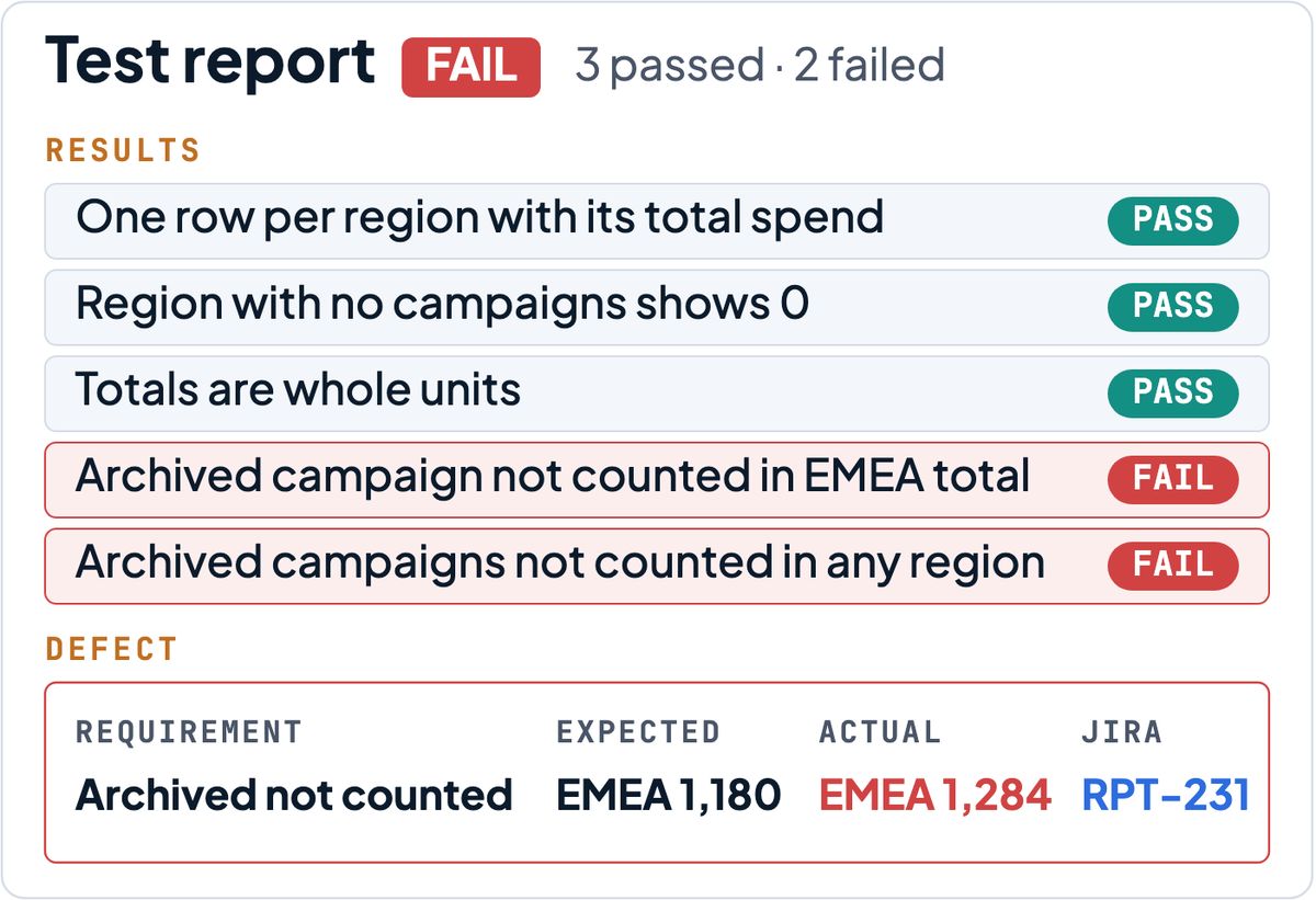 A test report marked FAIL with three passed and two failed scenarios, and one defect showing the expected value, the actual value and its Jira link.