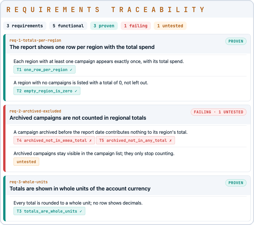 Requirements traceability: each requirement with the tests that prove it, a failing requirement in red, and one requirement no test covers yet.