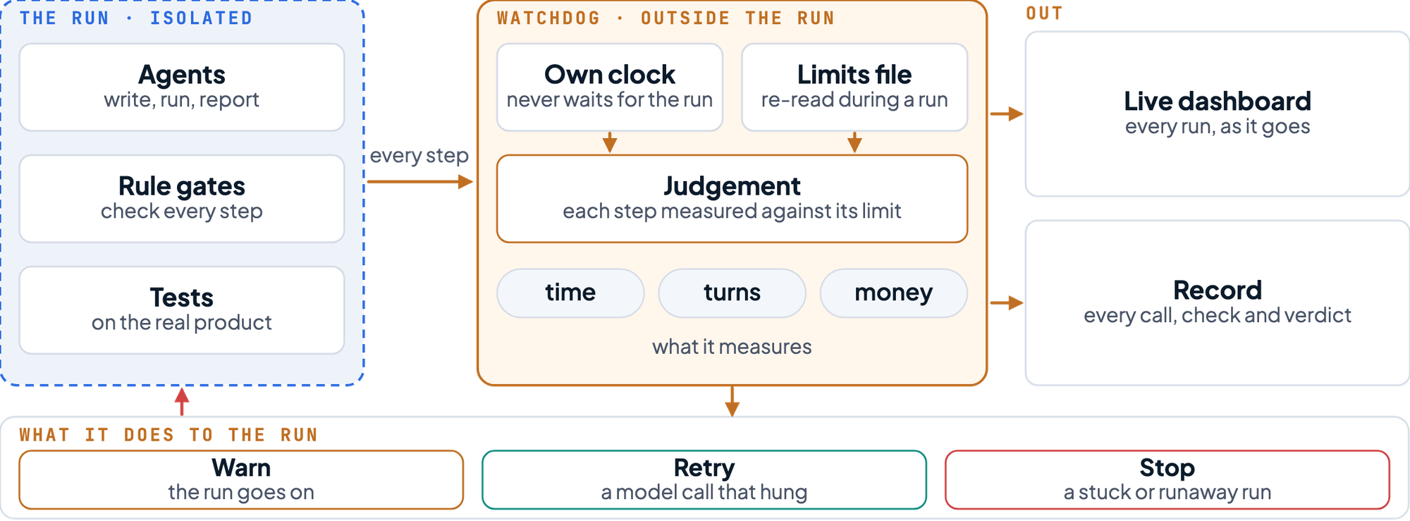 The run sends every step to a watchdog that sits outside it. The watchdog has its own clock and a limits file that is re-read during a run. It measures each step against limits on time, turns and money, feeds a live dashboard and a record of every call, check and verdict, and can warn, retry or stop the run.
