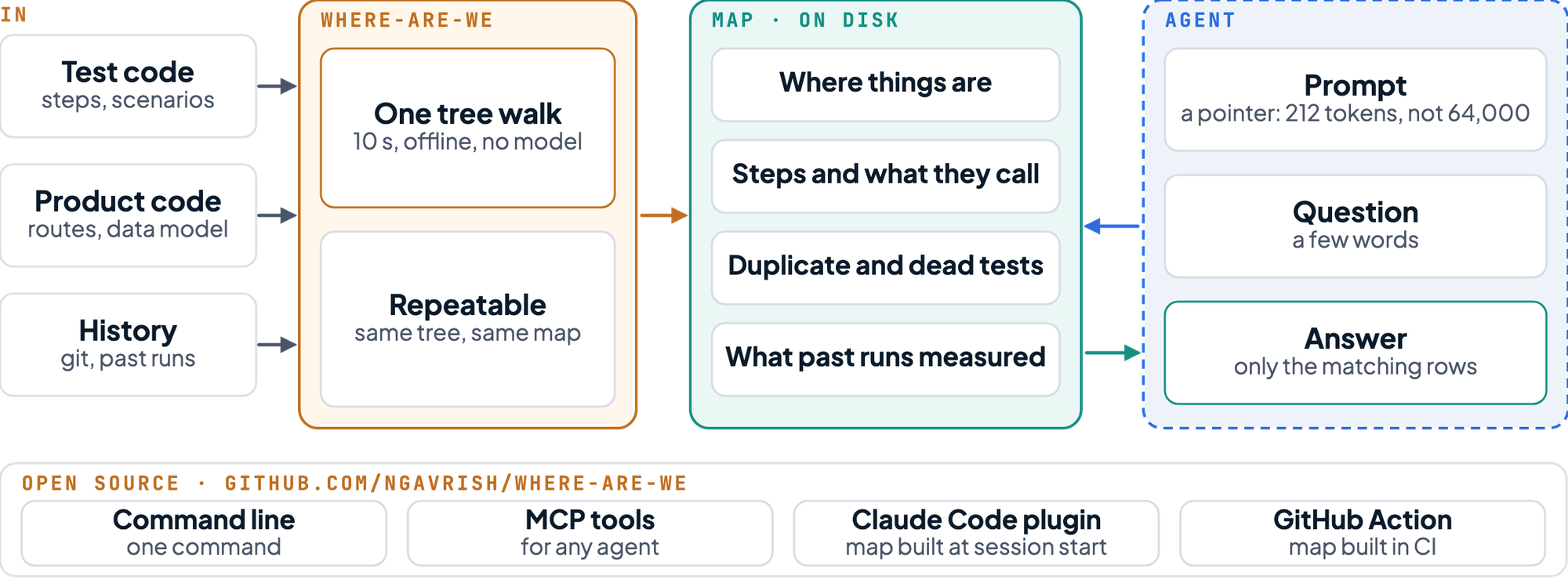 where-are-we reads test code, product code and history in one tree walk of about ten seconds, offline and without a model, and writes a map to disk. The agent's prompt carries a pointer of about 212 tokens instead of 64,000; the agent asks a question and gets only the matching rows.